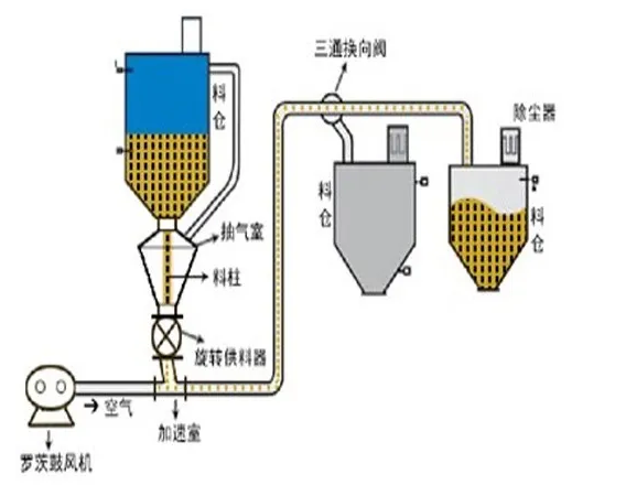 氣力輸送該怎么選呢？全面解答