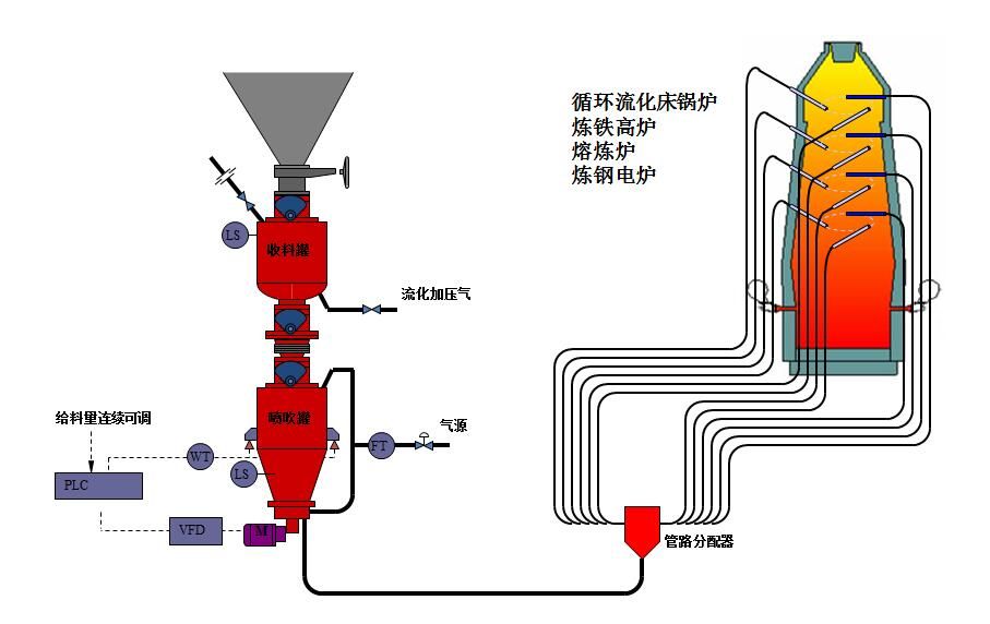 氣力輸送設(shè)備系統(tǒng)的正確安全操作規(guī)則！必須知道！
